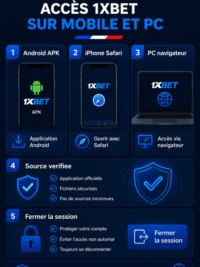 Infographie 1xBet FR pour choisir entre Android APK, iPhone Safari et PC navigateur